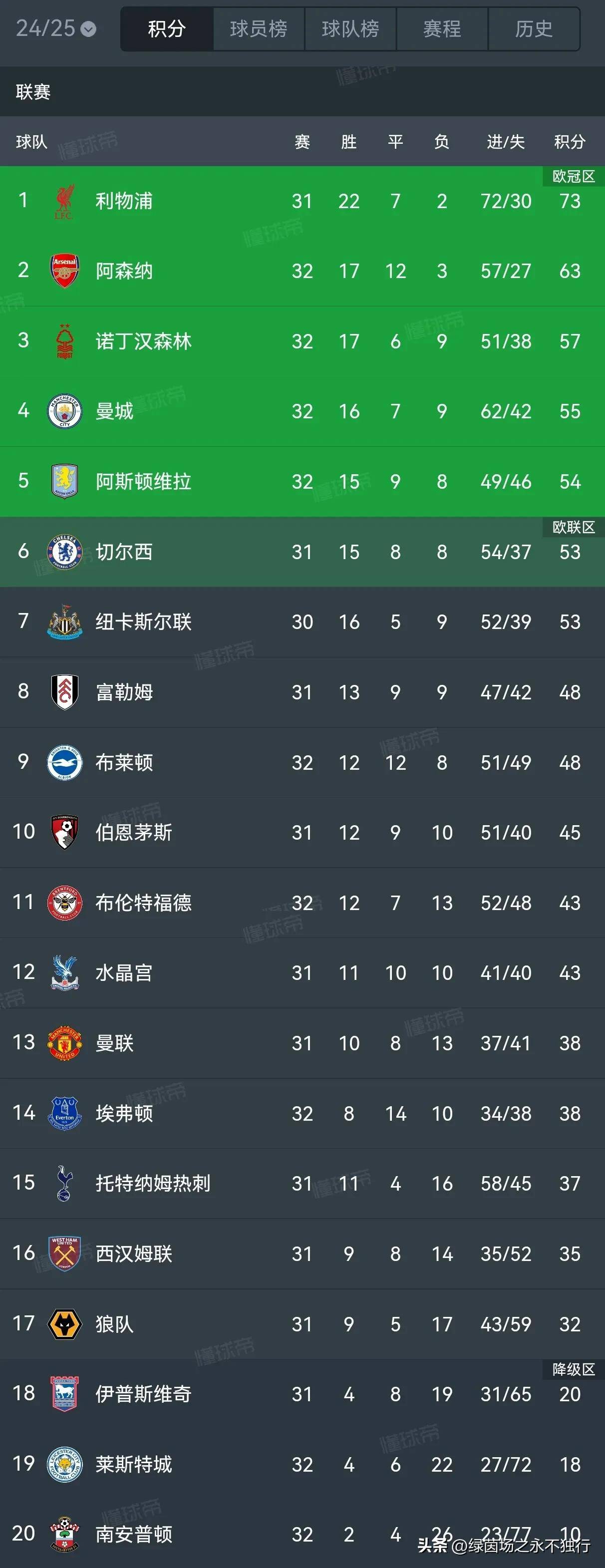 利物浦前锋破门破荒，球队取胜